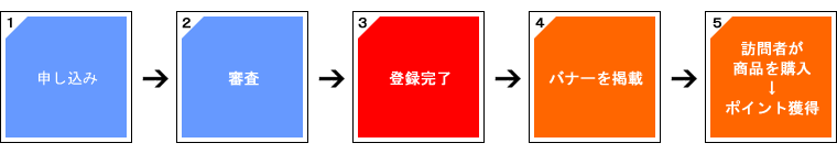 \݂|Cgl܂ł̗